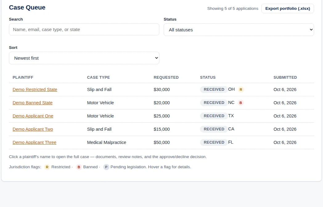 Review queue in the DisburseIQ demo: the funder side of this same deployment, with cases awaiting decision